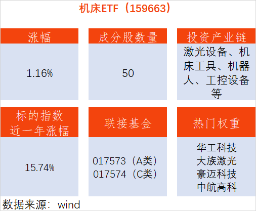 炒股配资开户平台 人形机器人进步不止！机床ETF上涨1.16%，禾川科技上涨6.50%